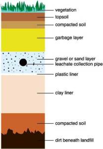 landfill layers
